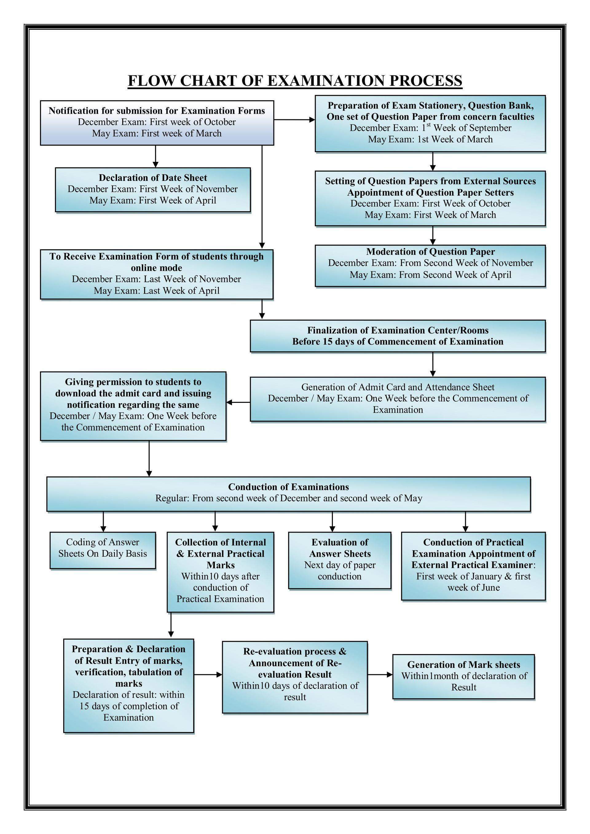 Examination Process Flowchart